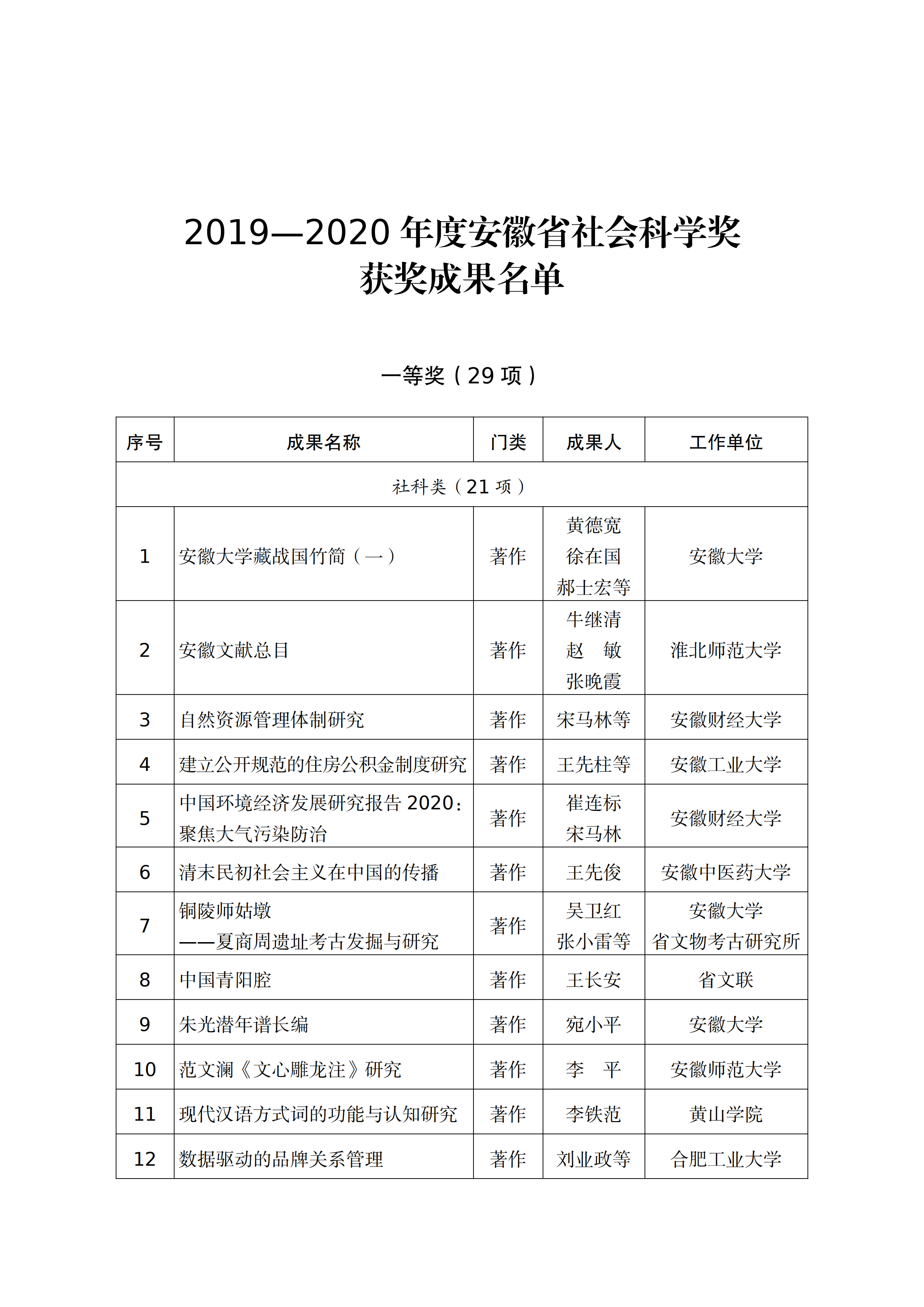 2019—2020年度安徽省社会科学奖获奖成果名单.JPG